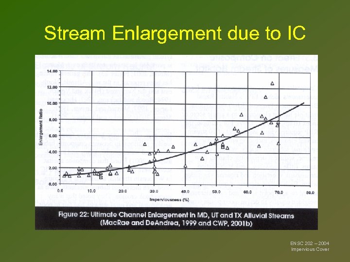 Stream Enlargement due to IC ENSC 202 – 2004 Impervious Cover 