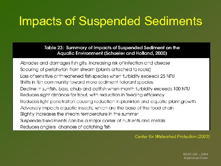 Impacts of Suspended Sediments Center for Watershed Protection (2003) ENSC 202 – 2004 Impervious