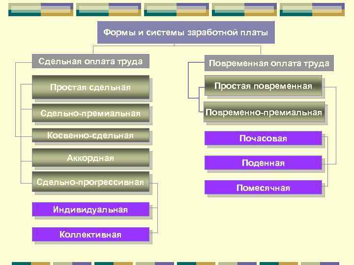 Формы и системы заработной платы Сдельная оплата труда Повременная оплата труда Простая сдельная Простая