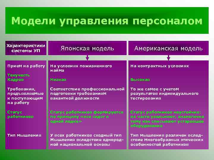 Модели управления персоналом Характеристики системы УП Прием на работу Японская модель Американская модель На