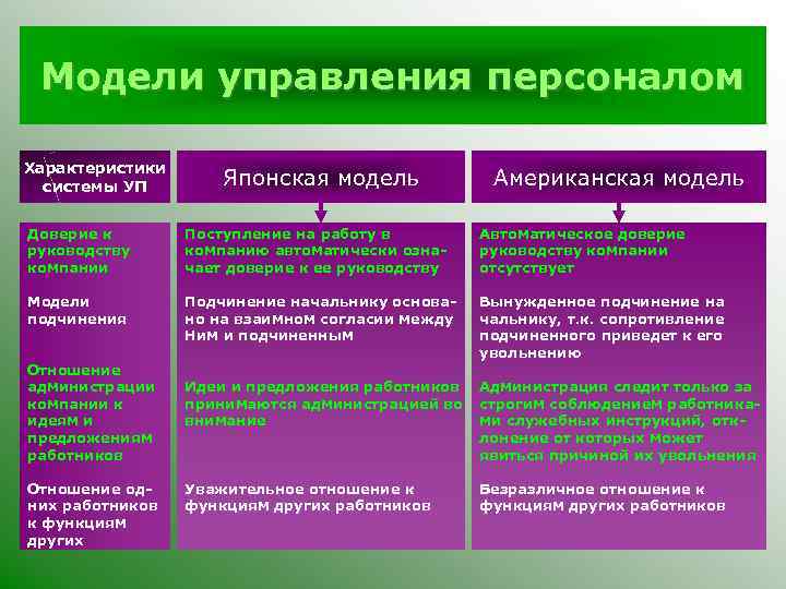 Модели управления персоналом Характеристики системы УП Японская модель Американская модель Доверие к руководству компании