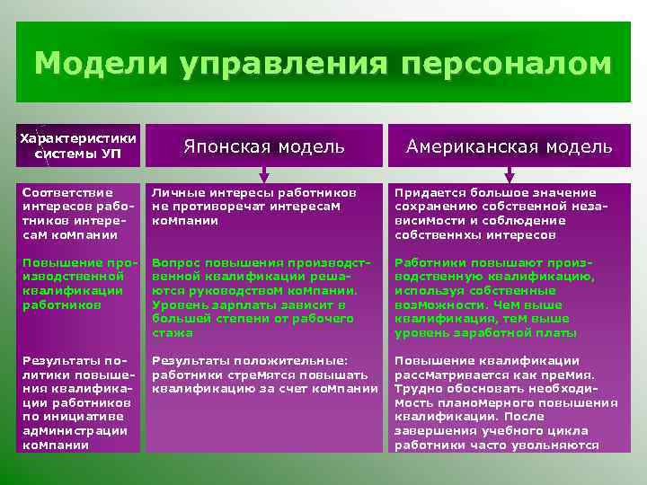 Модели управления персоналом Характеристики системы УП Японская модель Американская модель Соответствие интересов работников интересам