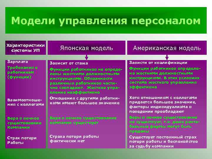 Модели управления персоналом Характеристики системы УП Зарплата Японская модель Американская модель Зависит от стажа