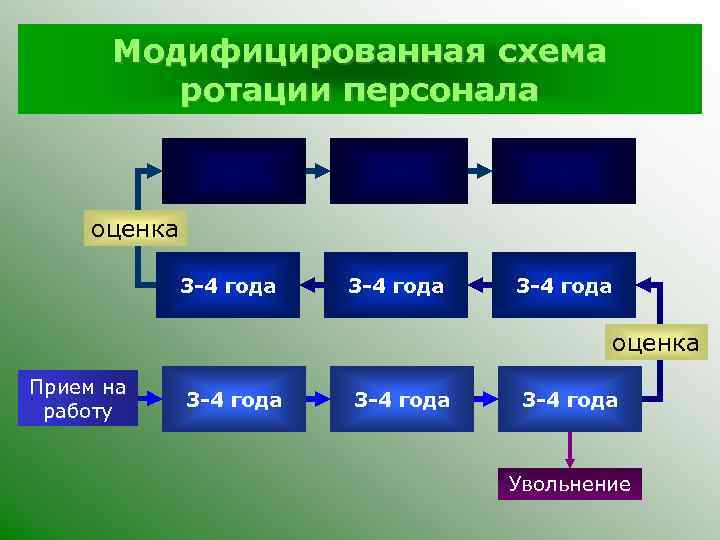 Модифицированная схема ротации персонала оценка 3 -4 года оценка Прием на работу 3 -4