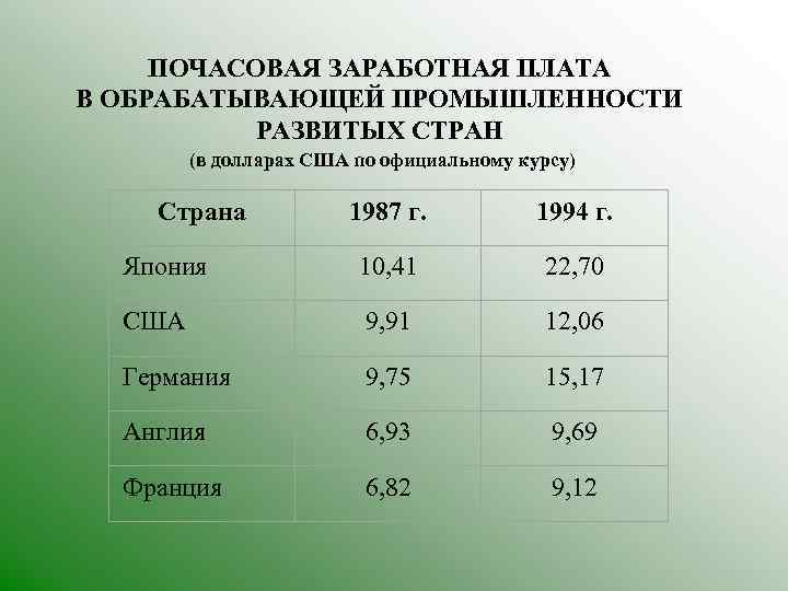 ПОЧАСОВАЯ ЗАРАБОТНАЯ ПЛАТА В ОБРАБАТЫВАЮЩЕЙ ПРОМЫШЛЕННОСТИ РАЗВИТЫХ СТРАН (в долларах США по официальному курсу)