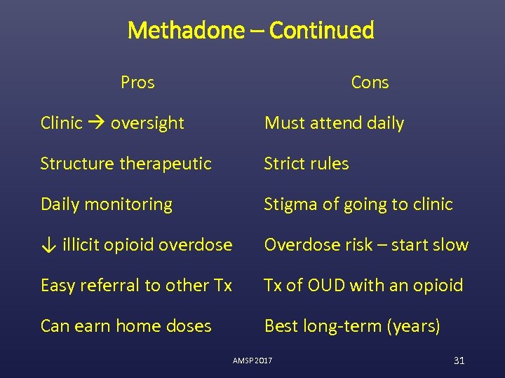 Methadone – Continued Pros Cons Clinic oversight Must attend daily Structure therapeutic Strict rules