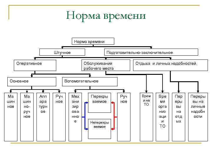 Норма времени Штучное Подготовительно-заключительное Обслуживания рабочего места Оперативное Основное Ма шин норуч ное Отдыха