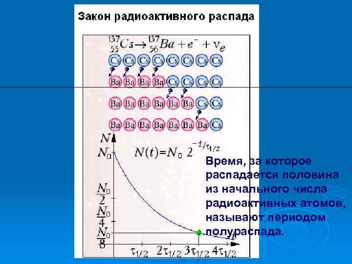 Время, за которое распадается половина из начального числа радиоактивных атомов, называют периодом полураспада. 
