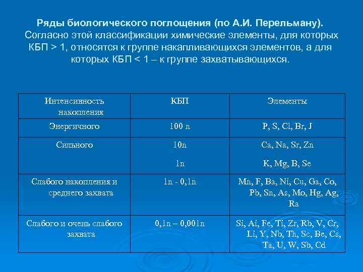 Ряды биологического поглощения (по А. И. Перельману). Согласно этой классификации химические элементы, для которых