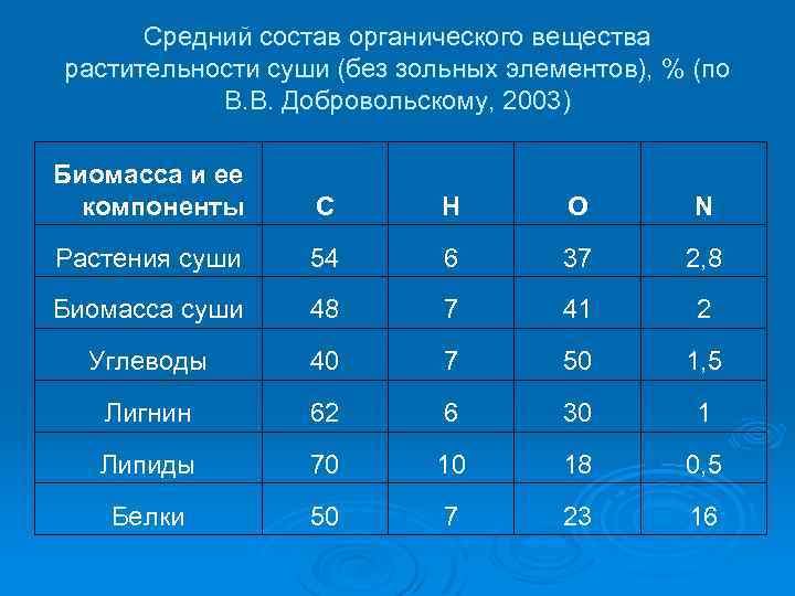 Средний состав органического вещества растительности суши (без зольных элементов), % (по В. В. Добровольскому,