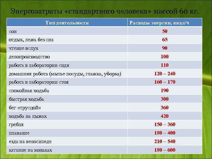 Энергозатраты «стандартного человека» массой 60 кг. Тип деятельности Расходы энергии, ккал/ч сон 50 отдых,