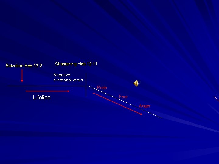 Salvation Heb. 12: 2 Chastening Heb. 12: 11 Negative emotional event Pride Lifeline Fear