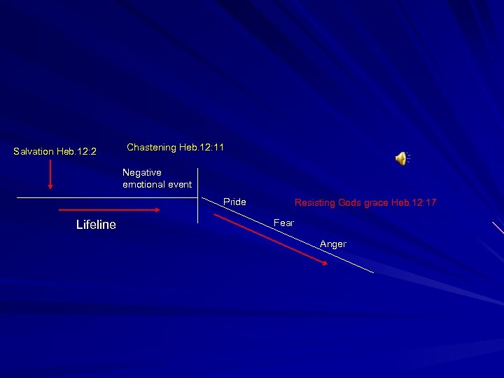 Salvation Heb. 12: 2 Chastening Heb. 12: 11 Negative emotional event Pride Lifeline Resisting