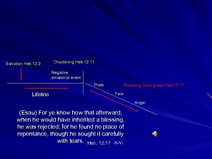 Salvation Heb. 12: 2 Chastening Heb. 12: 11 Negative emotional event Pride Lifeline Resisting