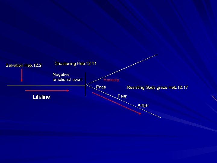 Salvation Heb. 12: 2 Chastening Heb. 12: 11 Negative emotional event Honesty Pride Lifeline