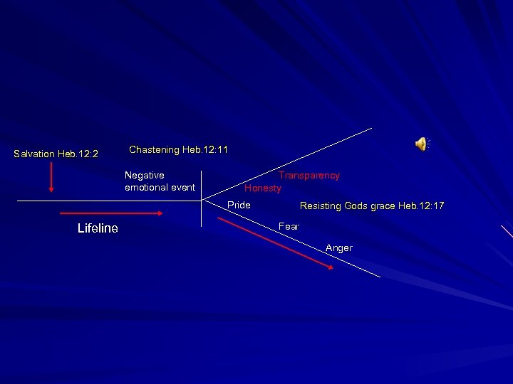 Salvation Heb. 12: 2 Chastening Heb. 12: 11 Negative emotional event Transparency Honesty Pride