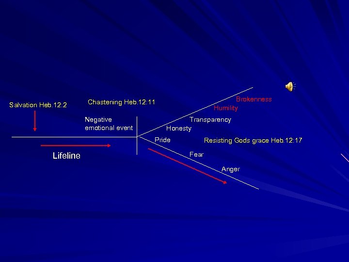 Salvation Heb. 12: 2 Brokenness Humility Chastening Heb. 12: 11 Negative emotional event Transparency