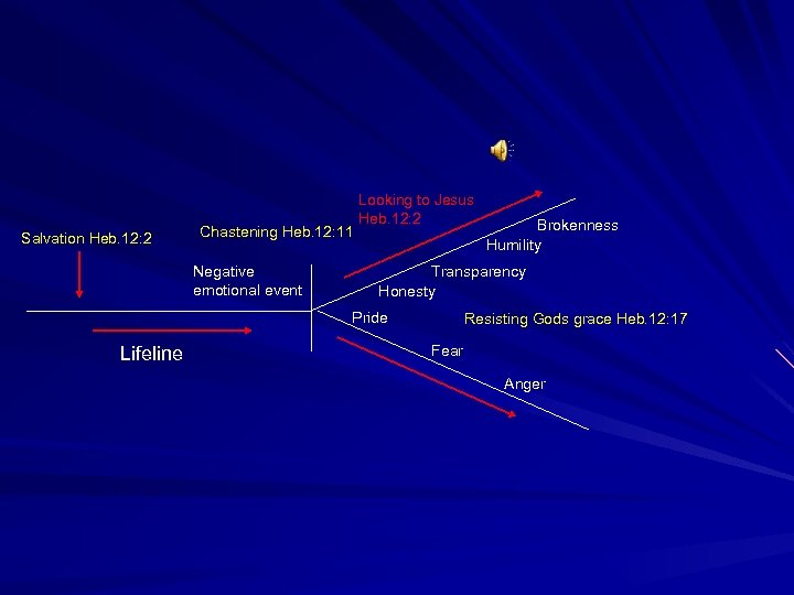 Salvation Heb. 12: 2 Chastening Heb. 12: 11 Negative emotional event Looking to Jesus