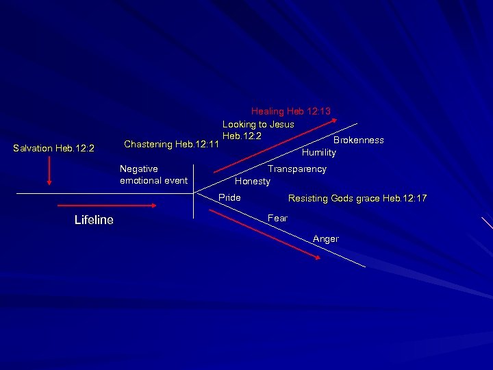 Salvation Heb. 12: 2 Chastening Heb. 12: 11 Negative emotional event Healing Heb 12: