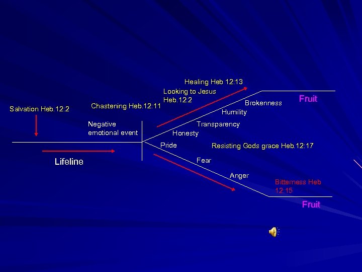 Salvation Heb. 12: 2 Chastening Heb. 12: 11 Negative emotional event Healing Heb 12: