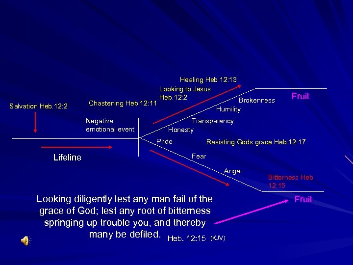 Salvation Heb. 12: 2 Chastening Heb. 12: 11 Negative emotional event Healing Heb 12: