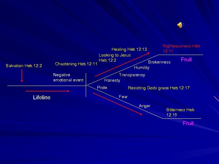 Salvation Heb. 12: 2 Chastening Heb. 12: 11 Negative emotional event Righteousness Heb Healing
