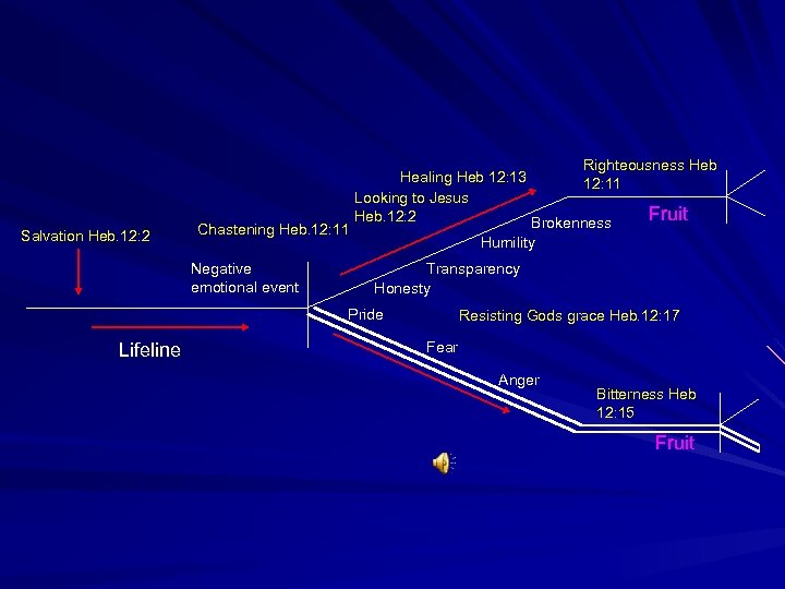 Salvation Heb. 12: 2 Chastening Heb. 12: 11 Negative emotional event Righteousness Heb Healing