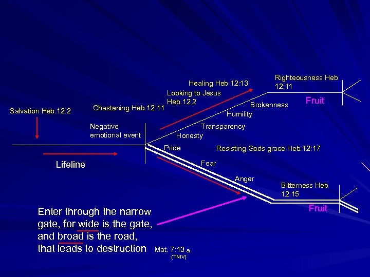 Salvation Heb. 12: 2 Chastening Heb. 12: 11 Negative emotional event Righteousness Heb Healing