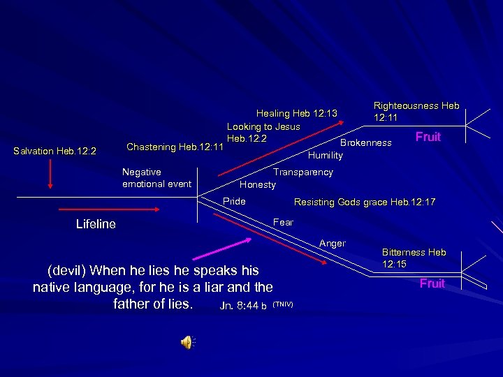 Salvation Heb. 12: 2 Chastening Heb. 12: 11 Negative emotional event Righteousness Heb Healing