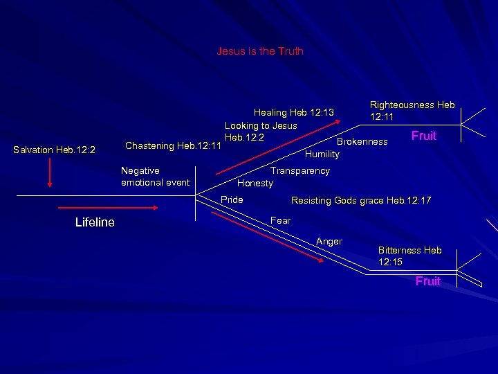 Jesus is the Truth Salvation Heb. 12: 2 Chastening Heb. 12: 11 Negative emotional