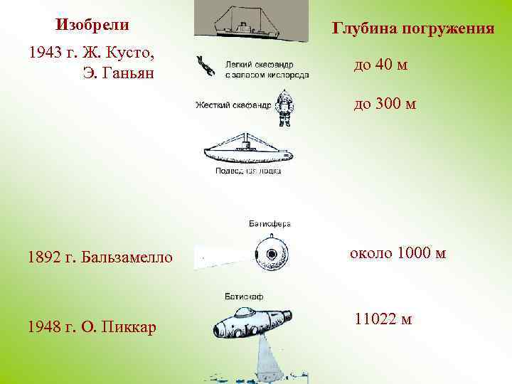Изобрели 1943 г. Ж. Кусто, Э. Ганьян Глубина погружения до 40 м до 300