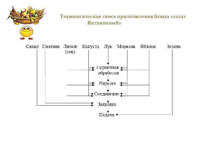 Дополните схему приготовления блюда крокеты картофельные