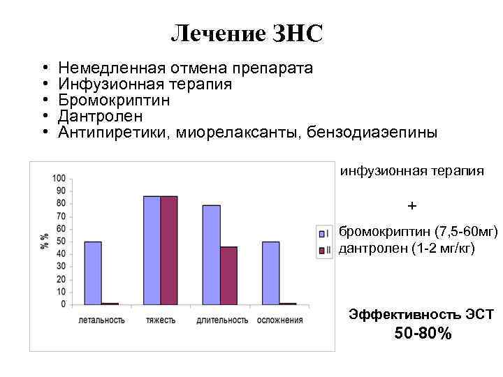 Лечение ЗНС • • • Немедленная отмена препарата Инфузионная терапия Бромокриптин Дантролен Антипиретики, миорелаксанты,