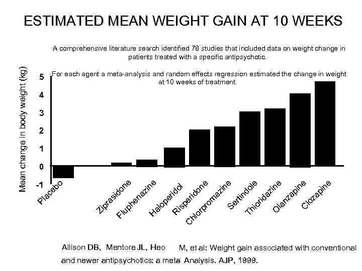 ESTIMATED MEAN WEIGHT GAIN AT 10 WEEKS 5 • For each agent a meta-analysis