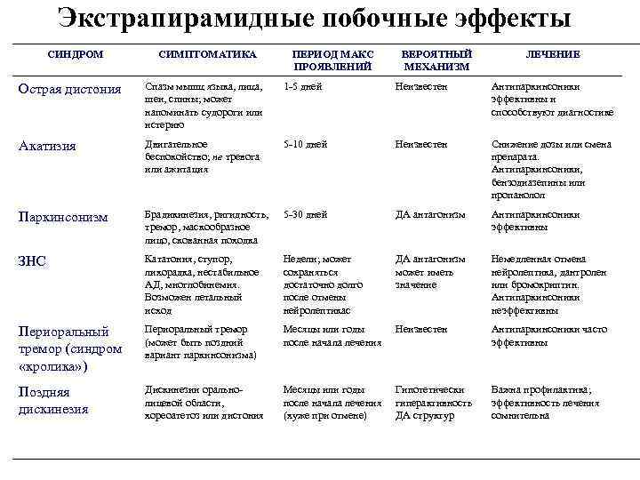 Экстрапирамидные побочные эффекты СИНДРОМ СИМПТОМАТИКА ПЕРИОД МАКС ПРОЯВЛЕНИЙ ВЕРОЯТНЫЙ МЕХАНИЗМ Спазм мышц языка, лица,