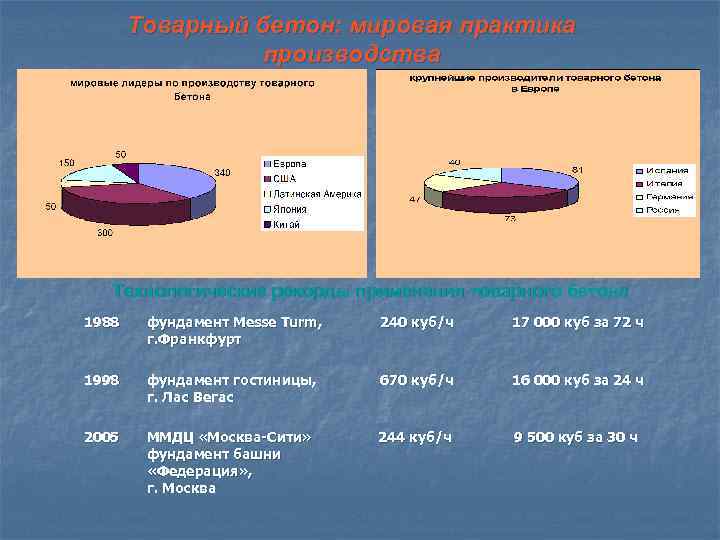 Товарный бетон: мировая практика производства Технологические рекорды применения товарного бетона 1988 фундамент Мesse Turm,