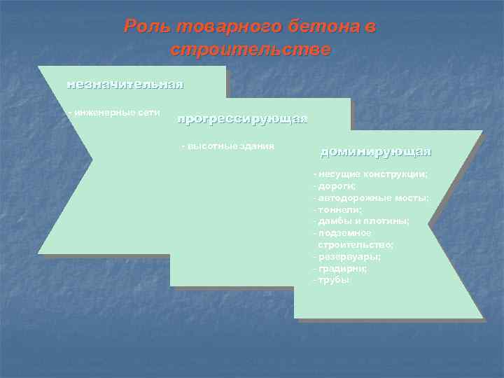 Роль товарного бетона в строительстве незначительная - инженерные сети прогрессирующая - высотные здания доминирующая