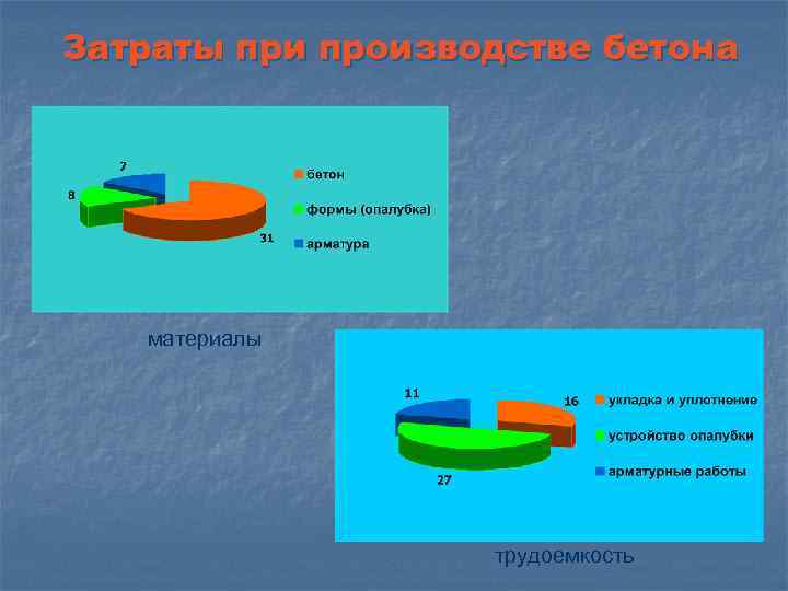 Затраты при производстве бетона материалы трудоемкость 