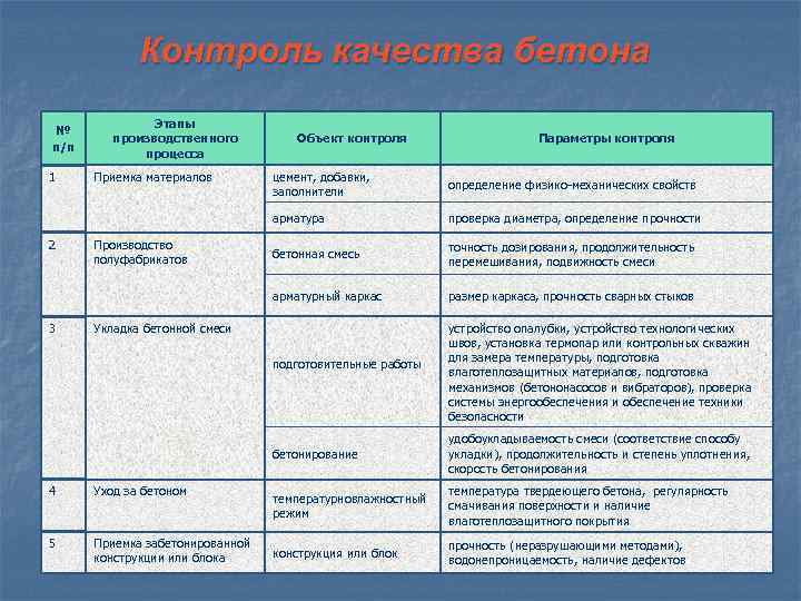 Контроль качества бетона № п/п 1 Этапы производственного процесса Параметры контроля 3 определение физико-механических