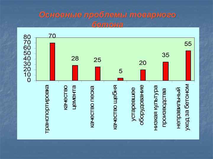 Основные проблемы товарного бетона 