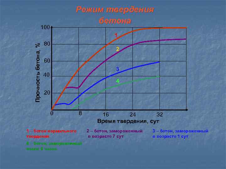 Набор прочности бетона от температуры. Температурный график набора прочности бетона в25. Диаграмма набора прочности бетона.