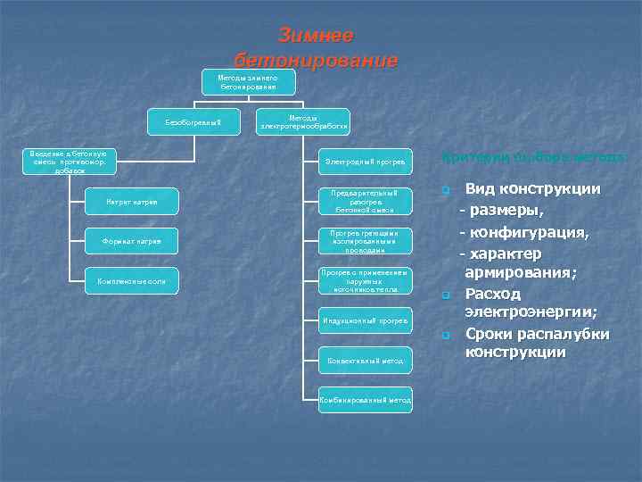 Зимнее бетонирование Методы зимнего бетонирования Безобогревный Введение в бетонную смесь противомор. добавок Методы электротермообработки