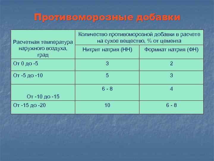 Максимальная расчетная температура. Количество противоморозной добавки как рассчитать. Калькулятор противоморозной добавки в бетон. Таблица расхода противоморозной добавки. Дозировка противоморозных добавок.