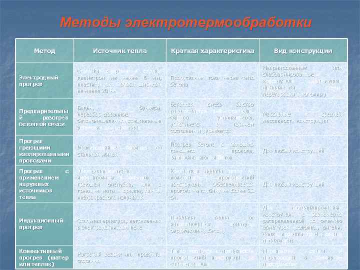 Методы электротермообработки Метод Источник тепла Краткая характеристика Вид конструкции Электродный прогрев Стальные стержни и