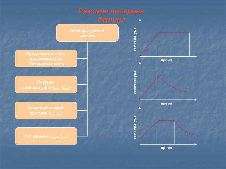 Предварительное выдерживание бетонной смеси Подъем температуры (iпод, tпод) время температура Температурный режим температура Режимы