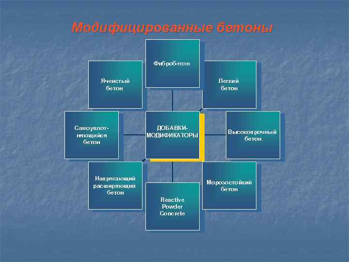 Модифицированные бетоны Фибробетон Ячеистый бетон Самоуплотняющийся бетон Легкий бетон ДОБАВКИМОДИФИКАТОРЫ Напрягающий расширяющий бетон Высокопрочный