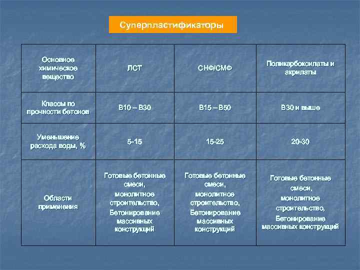 Суперпластификаторы Основное химическое вещество ЛСТ СНФ/СМФ Поликарбоксилаты и акрилаты Классы по прочности бетонов В