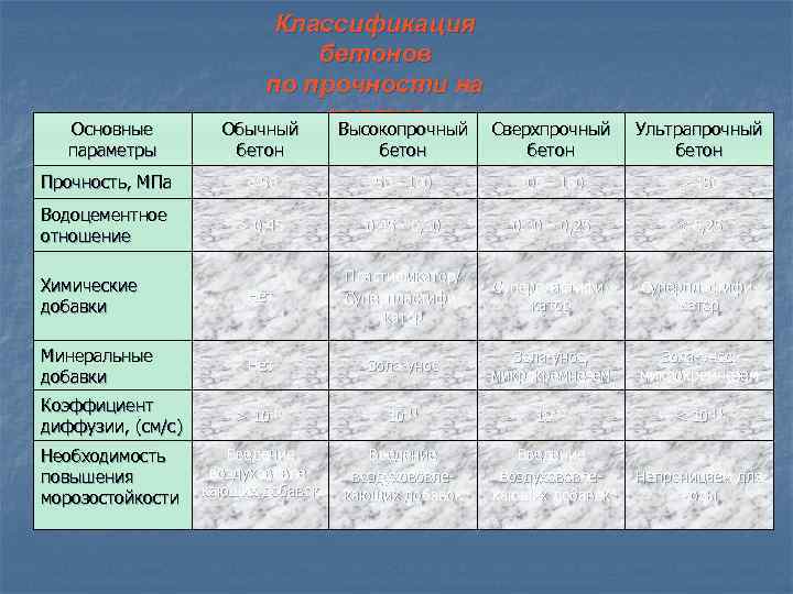 Основные параметры Классификация бетонов по прочности на сжатие Обычный Высокопрочный Сверхпрочный бетон Ультрапрочный бетон