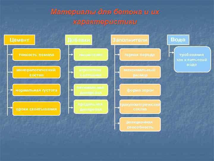 Материалы для бетона и их характеристики Цемент Добавки Заполнители тонкость помола назначение горная порода