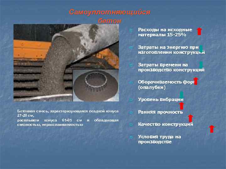 Самоуплотняющийся бетон q q Расходы на исходные материалы 15 -25% Затраты на энергию при